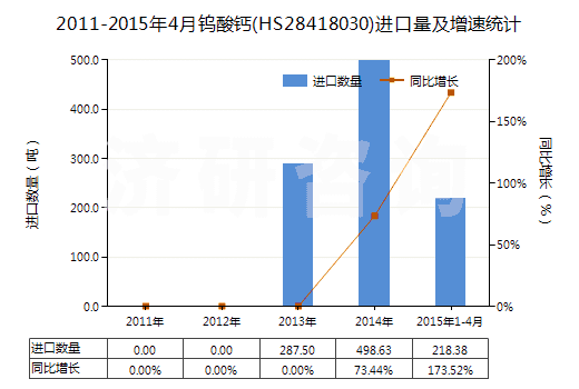2011-2015年4月鎢酸鈣(HS28418030)進口量及增速統(tǒng)計